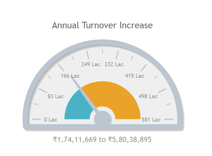 Increase Turnover Without Extra Shipping Costs